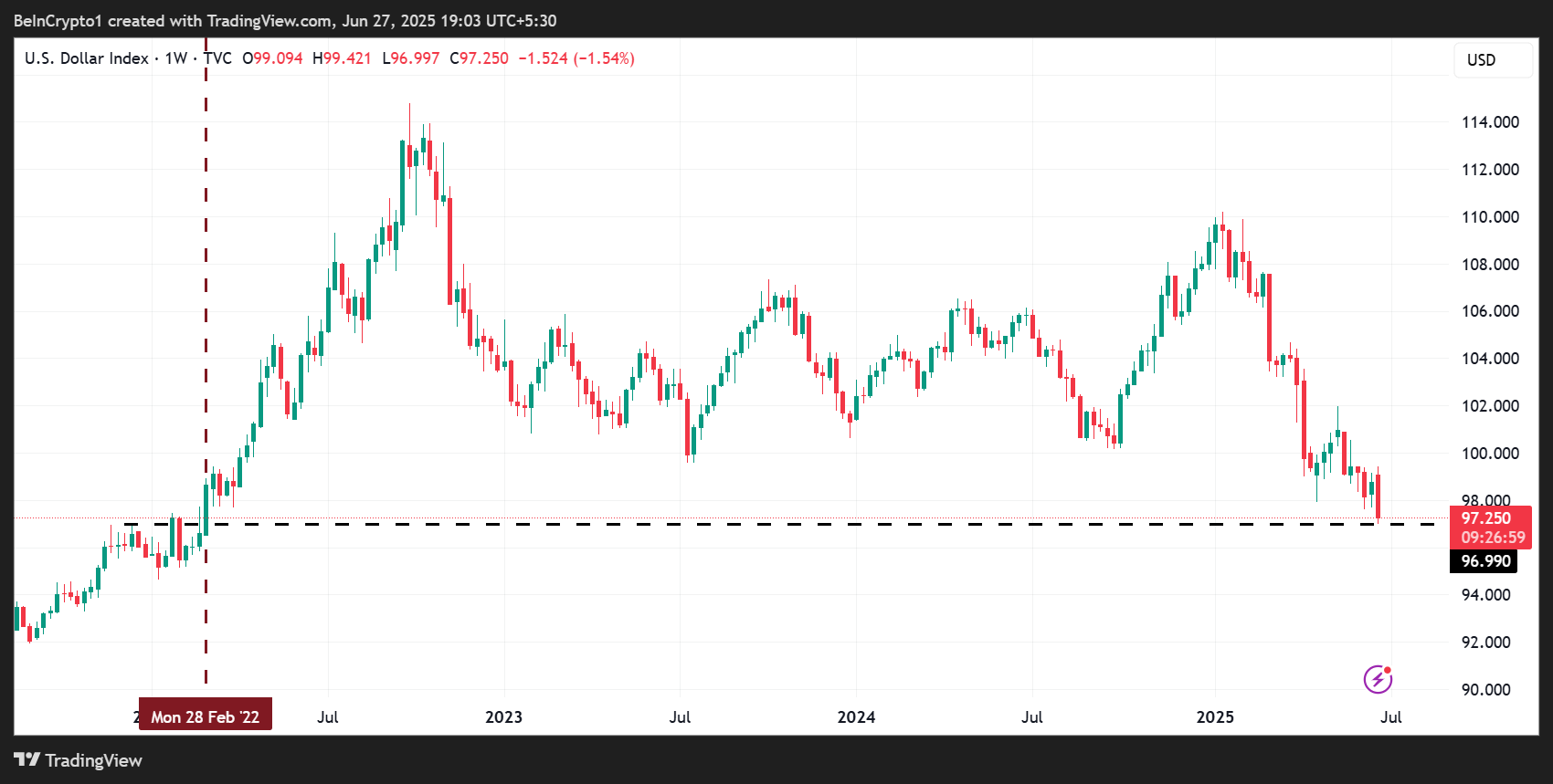 Індекс долара США (DXY) падає до трирічного мінімуму