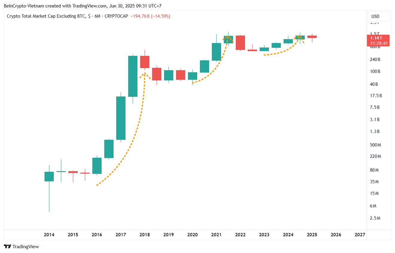 Загальна ринкова капіталізація без BTC. Джерело: TradingView.