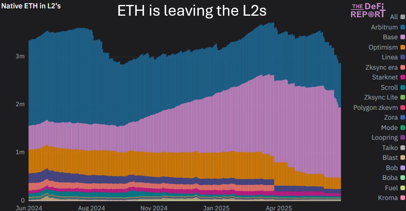 Резерви ETH на мережах L2 різко знизилися. Джерело: The DeFi Report