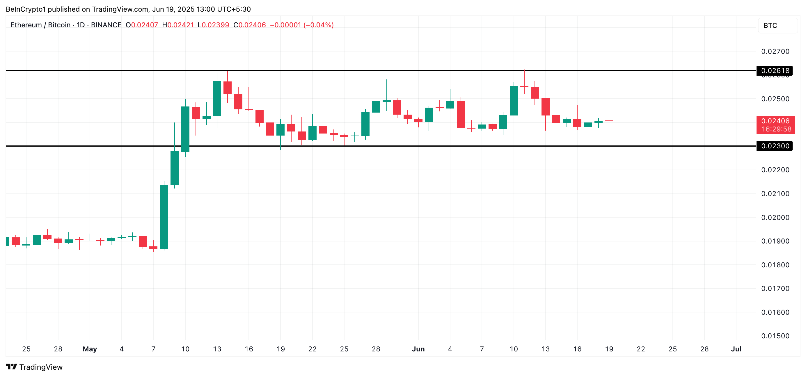 Співвідношення ETH/BTC