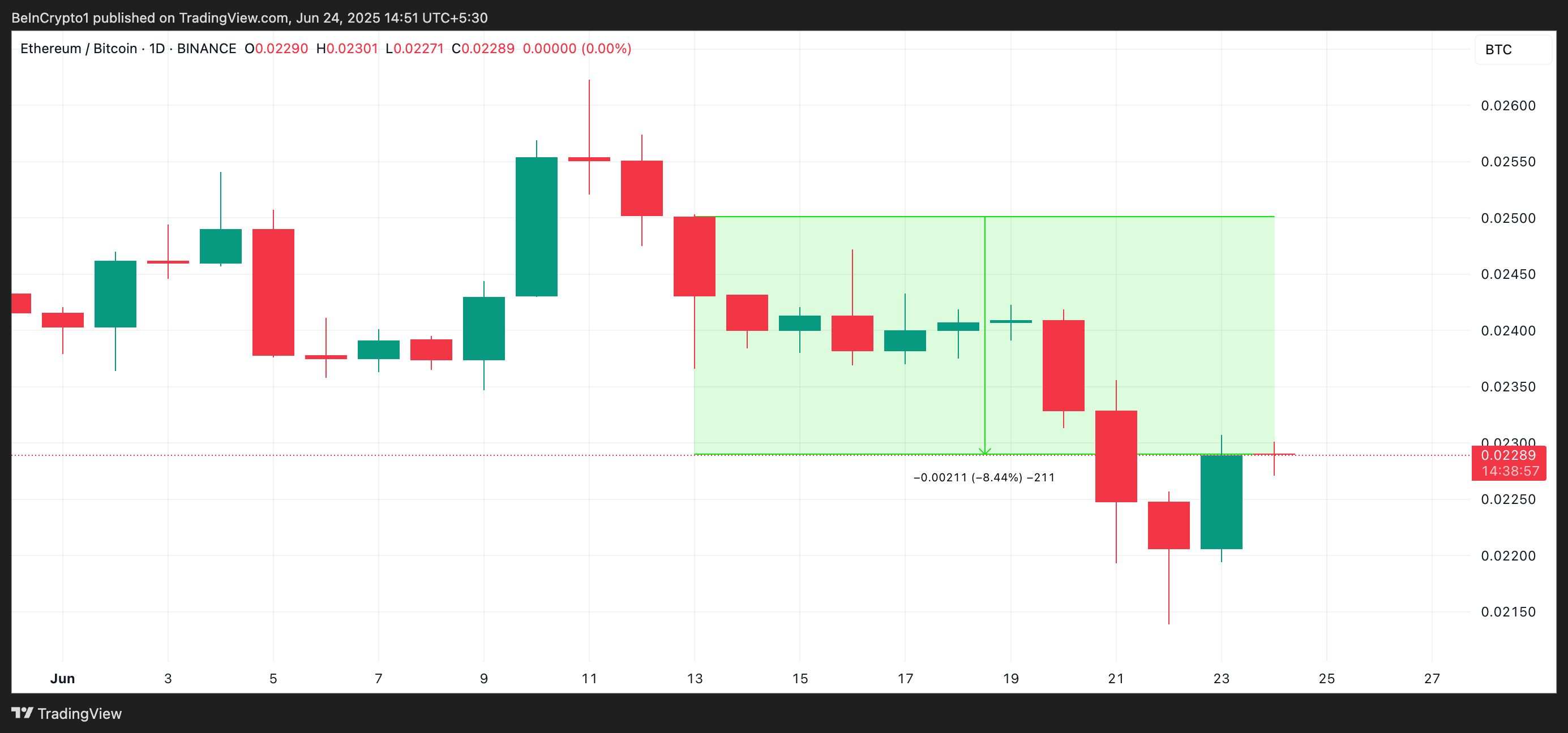 Співвідношення ETH/BTC.