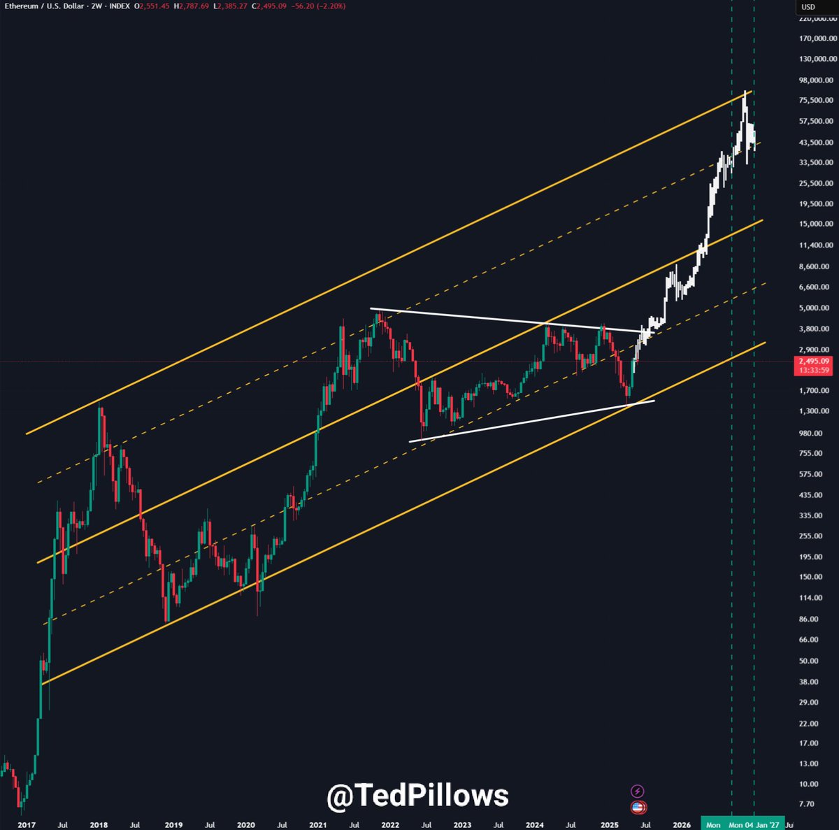 ETH досягне 3 000 доларів цього місяця. Джерело: Ted