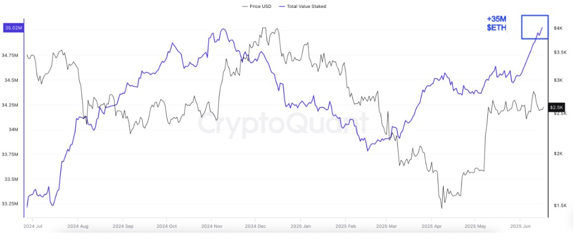 Загальна вартість стейканого ETH. Джерело: CryptoQuant