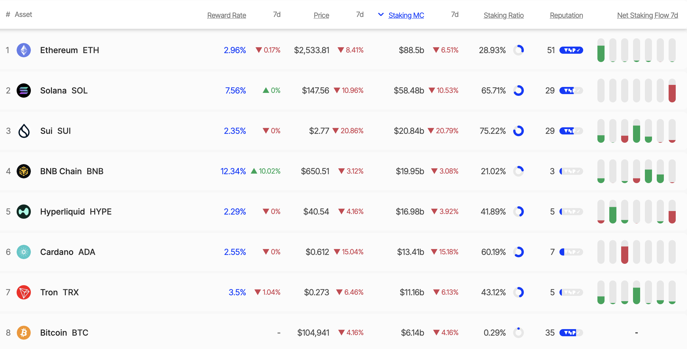 Співвідношення стейкінгу ETH. Джерело: Staking Rewards