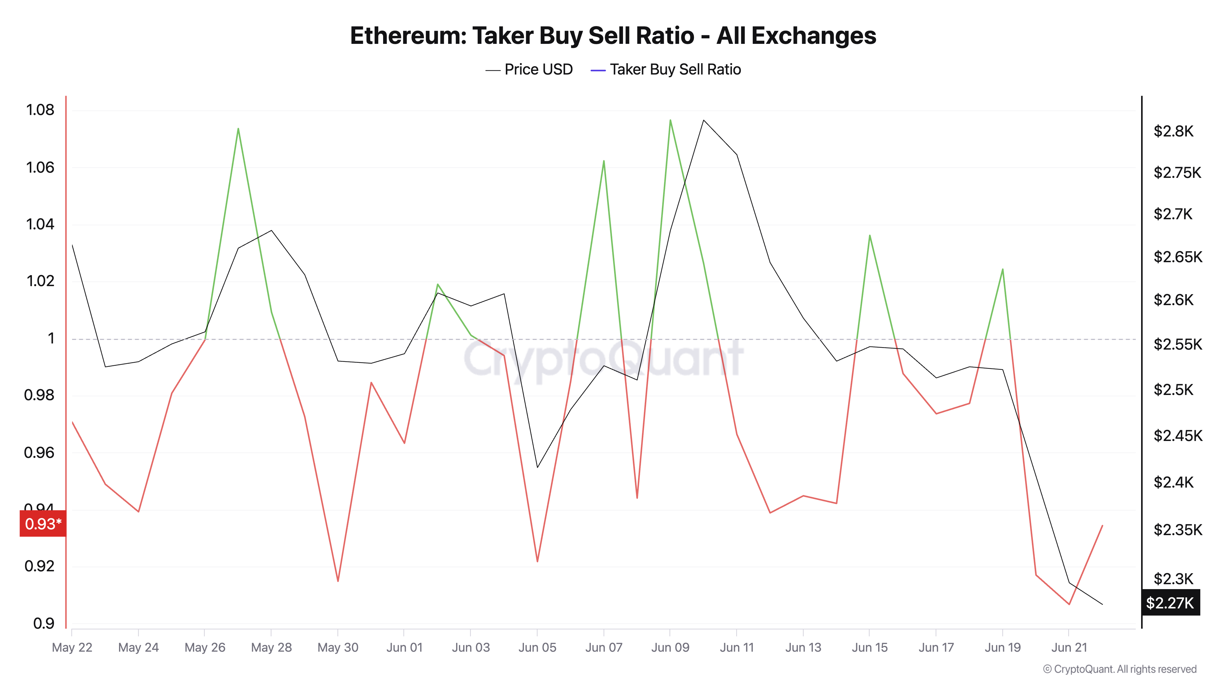 Співвідношення покупок/продажів Ethereum.