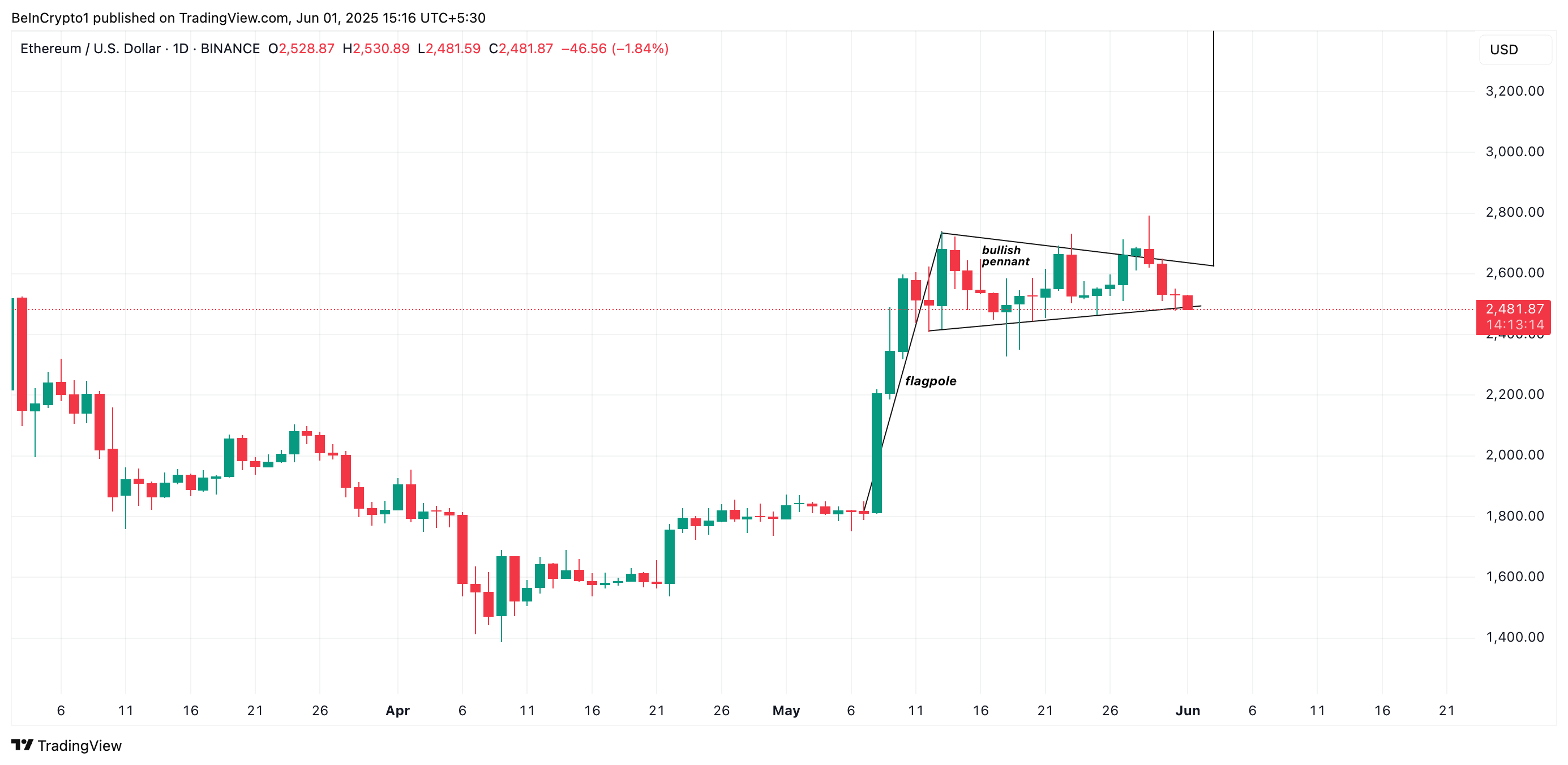 Бичачий прапор Ethereum.