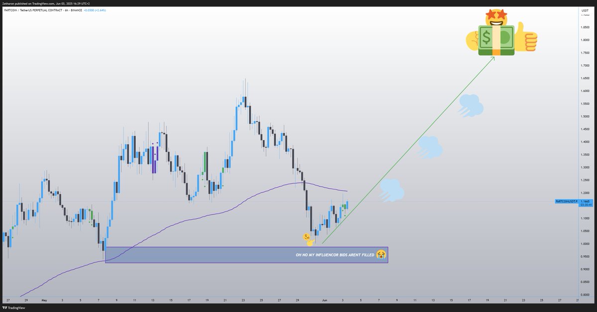 FARTCOIN could hit $1.88. Source: Kriesz