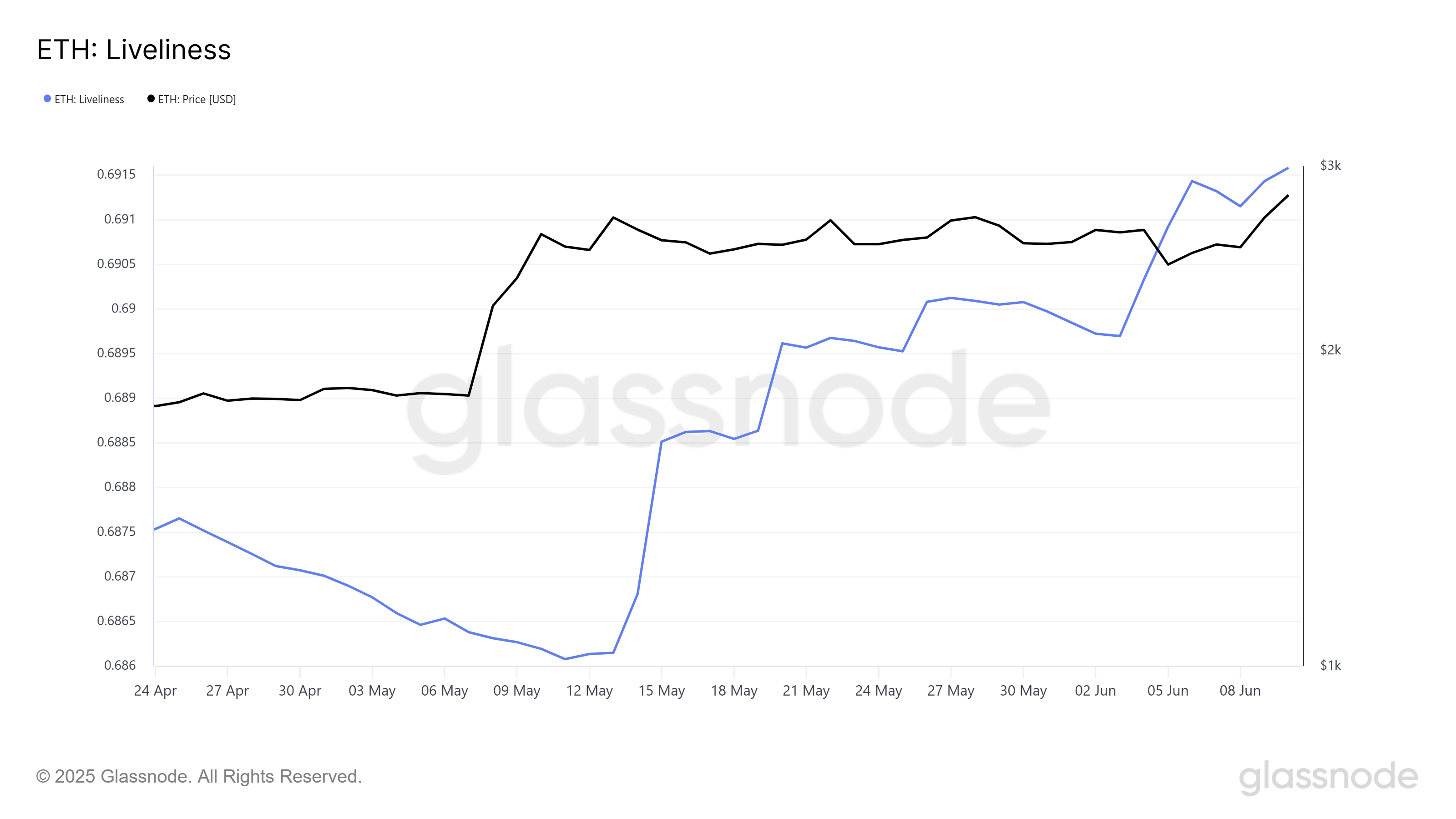 Liveliness Ethereum