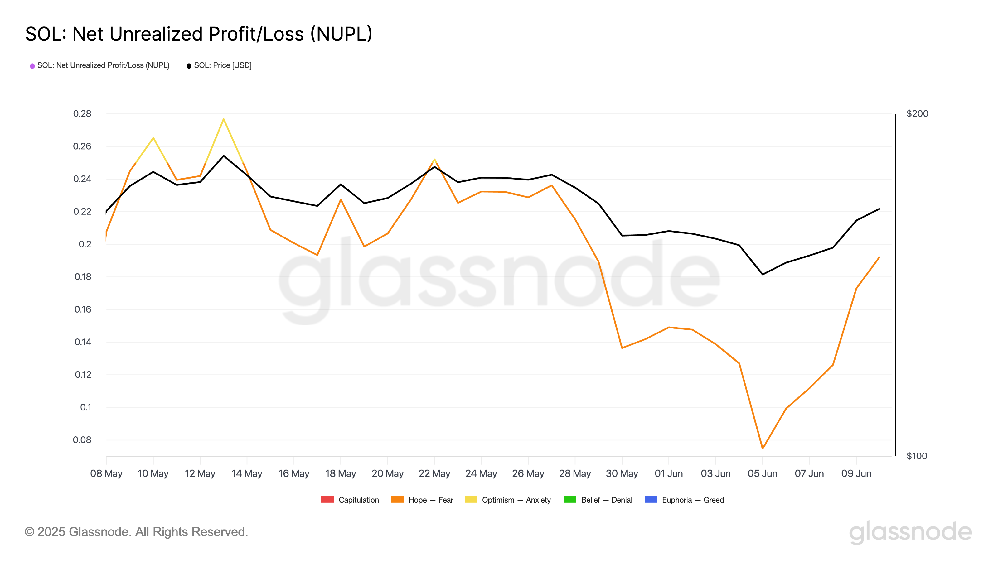 Net Unrealized Profit/Loss SOL