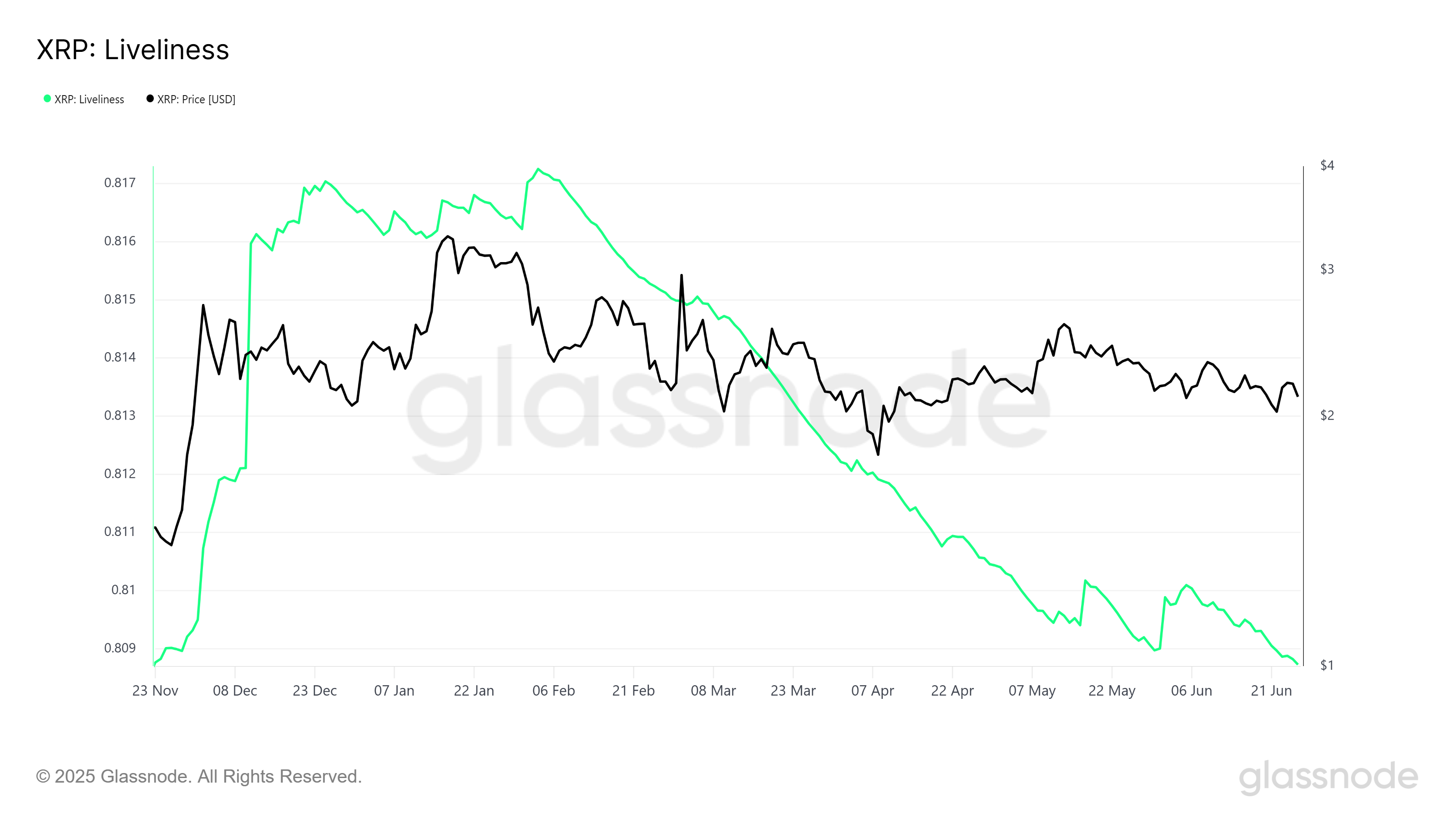 Індикатор Liveliness XRP