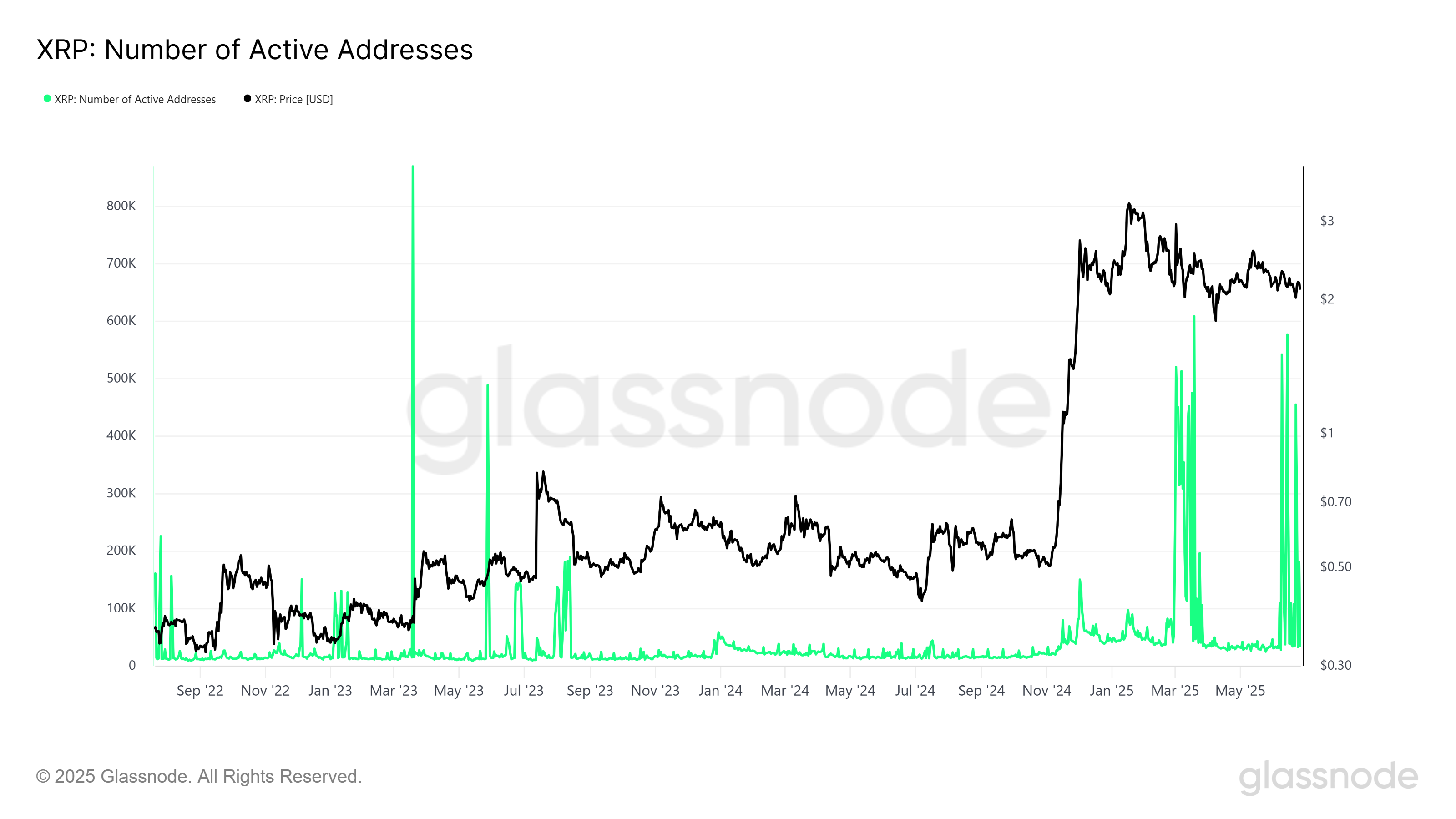 Активні адреси XRP