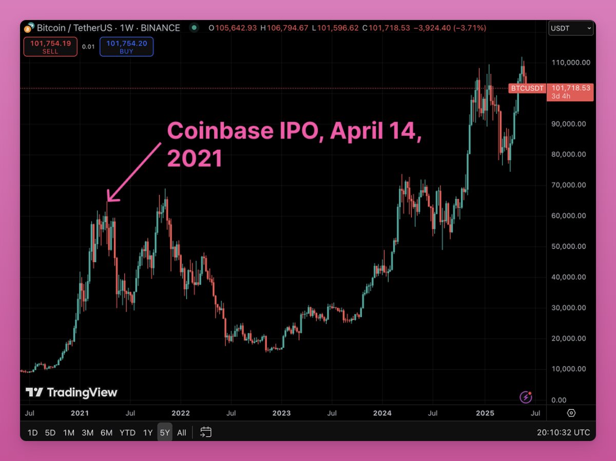Біткоїн досяг піку під час IPO Coinbase. Джерело: Ignas