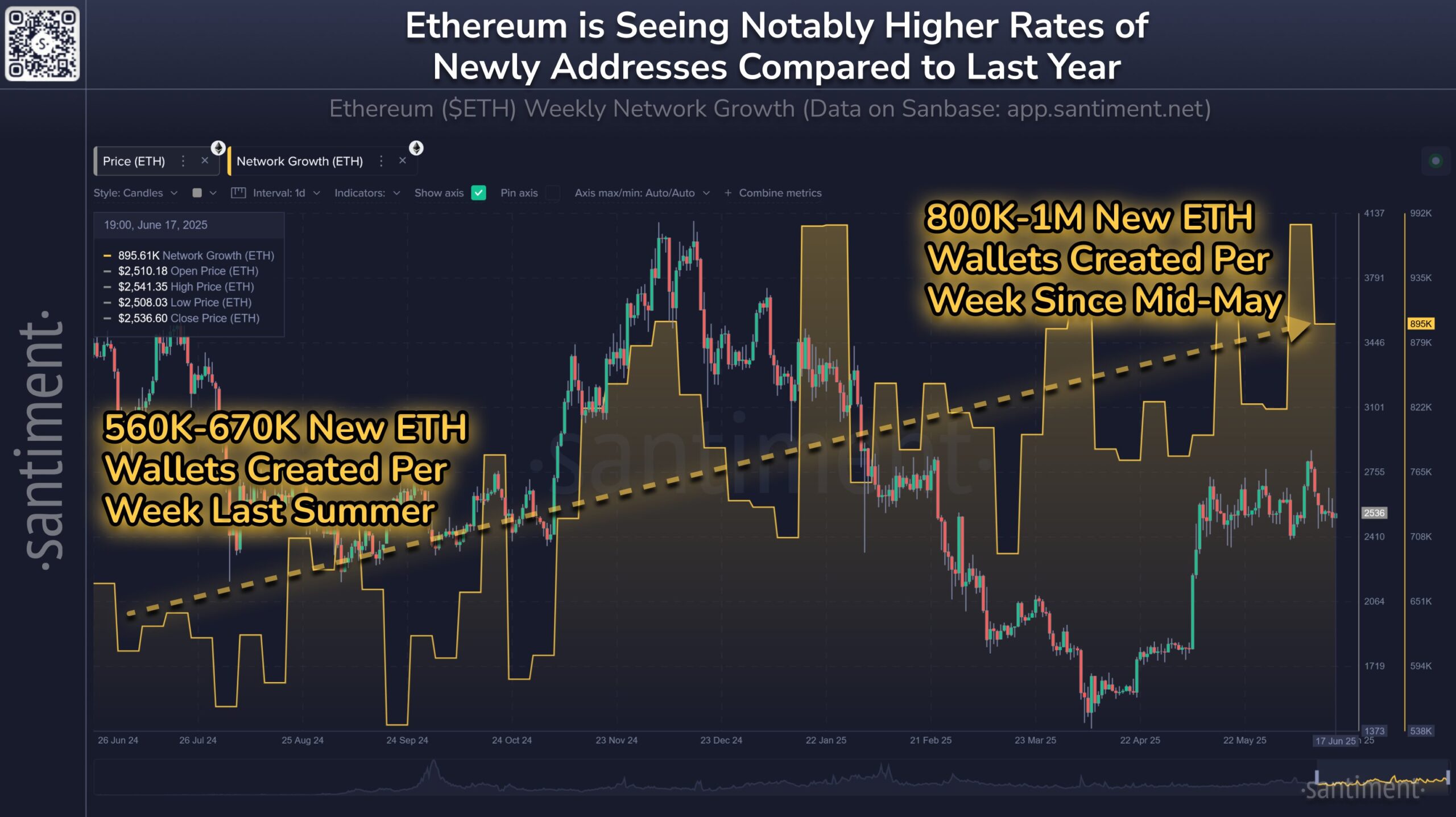 Зростання мережі Ethereum