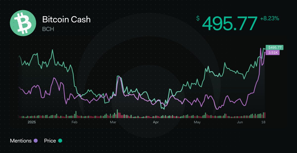 Соціальна активність Bitcoin Cash. Джерело: LunarCrush