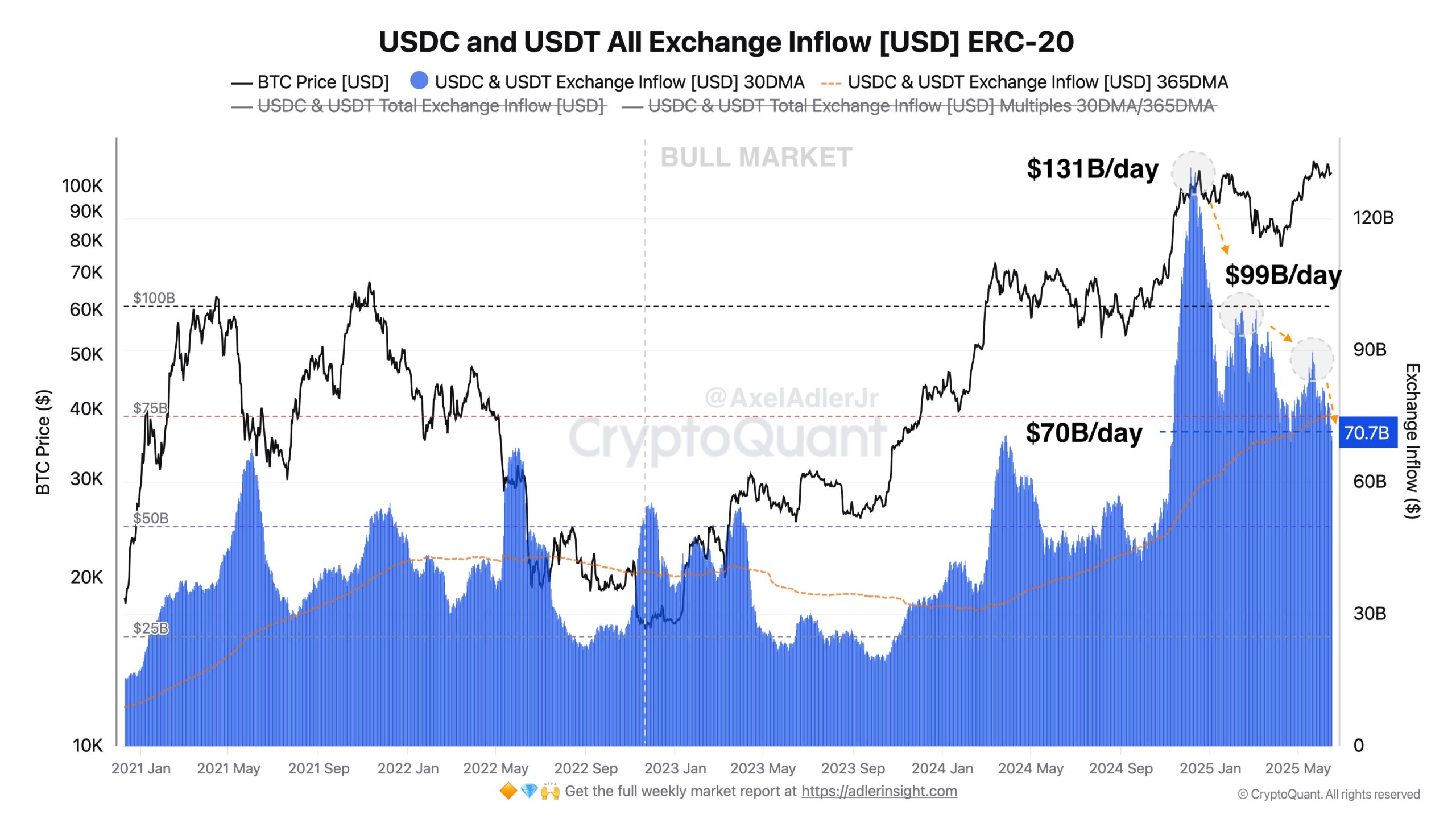 Надходження USDC та USDT на всі біржі. Джерело: Аксель Адлер молодший