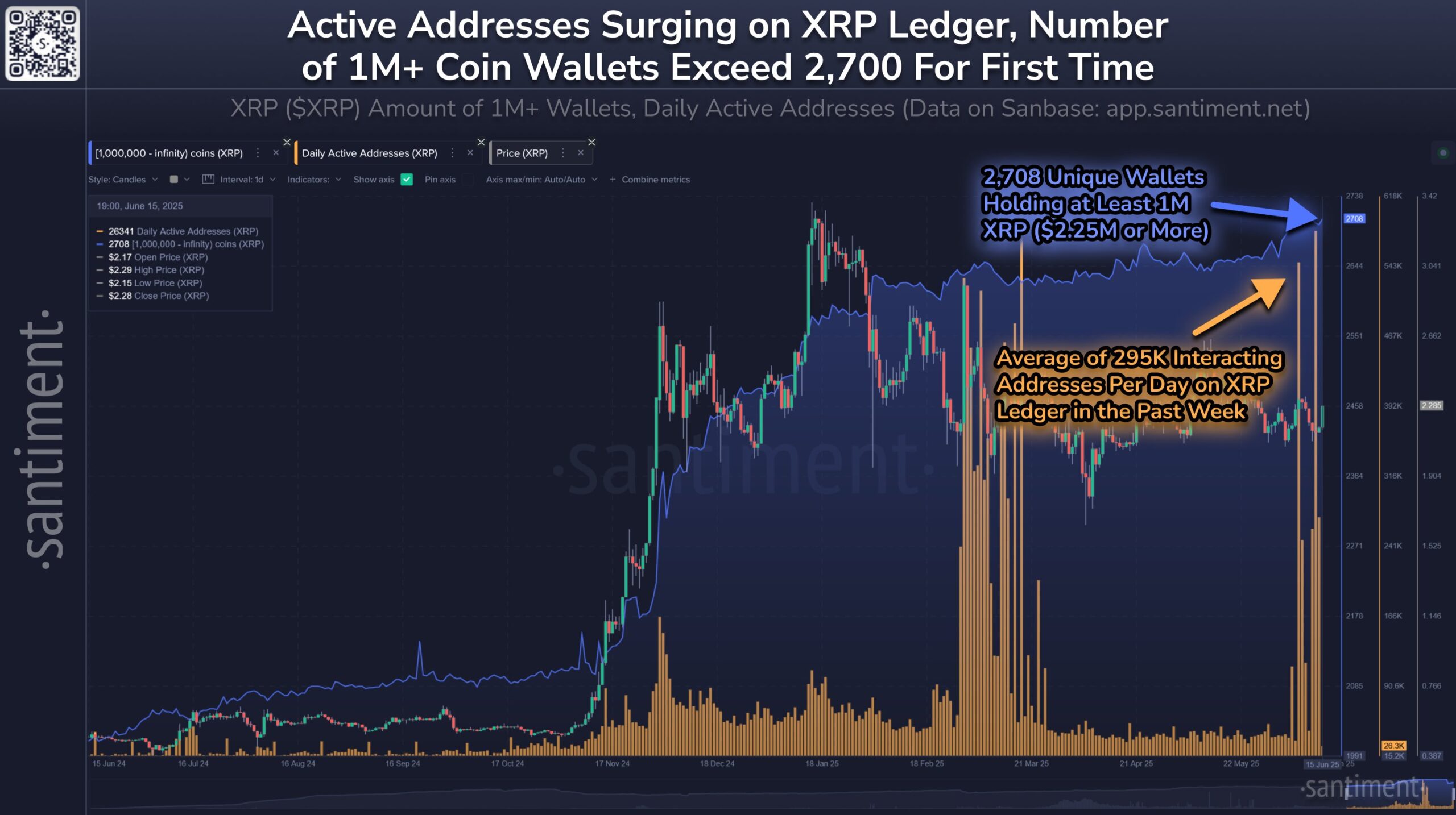 Зростання активних адрес на XRP Ledger. Джерело: Santiment