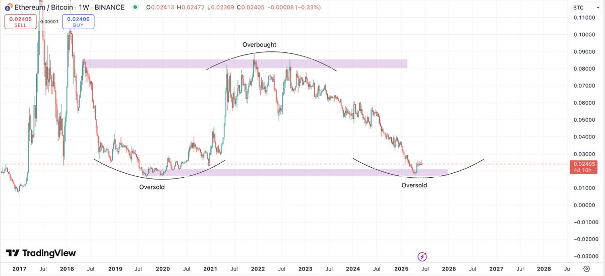 Співвідношення ETH/BTC
