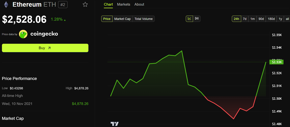 Ethereum (ETH) Price Performance