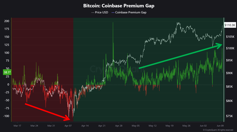 Різниця премії Coinbase для біткоїна
