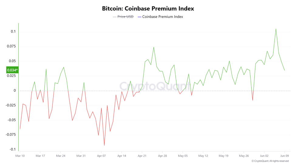 Індекс премії BTC на Coinbase
