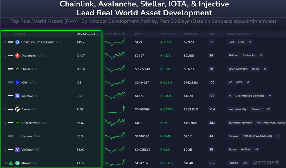 Chainlink лідирує серед топових RWA у криптоіндустрії за розвитком