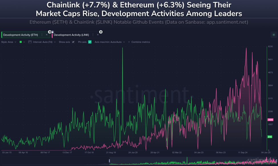 Chainlink лідирує за активністю на GitHub