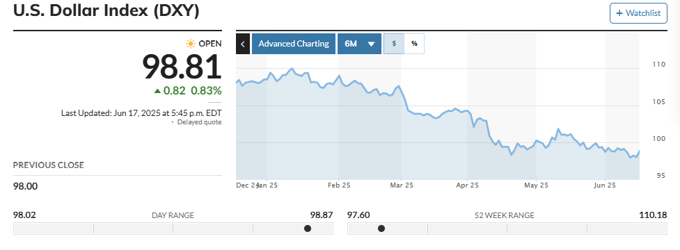Індекс долара США за останні шість місяців. Джерело: Marketwatch