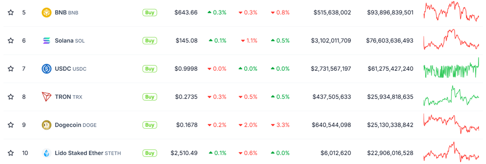 Tron’s TRX Beats Dogecoin (DOGE) on market cap