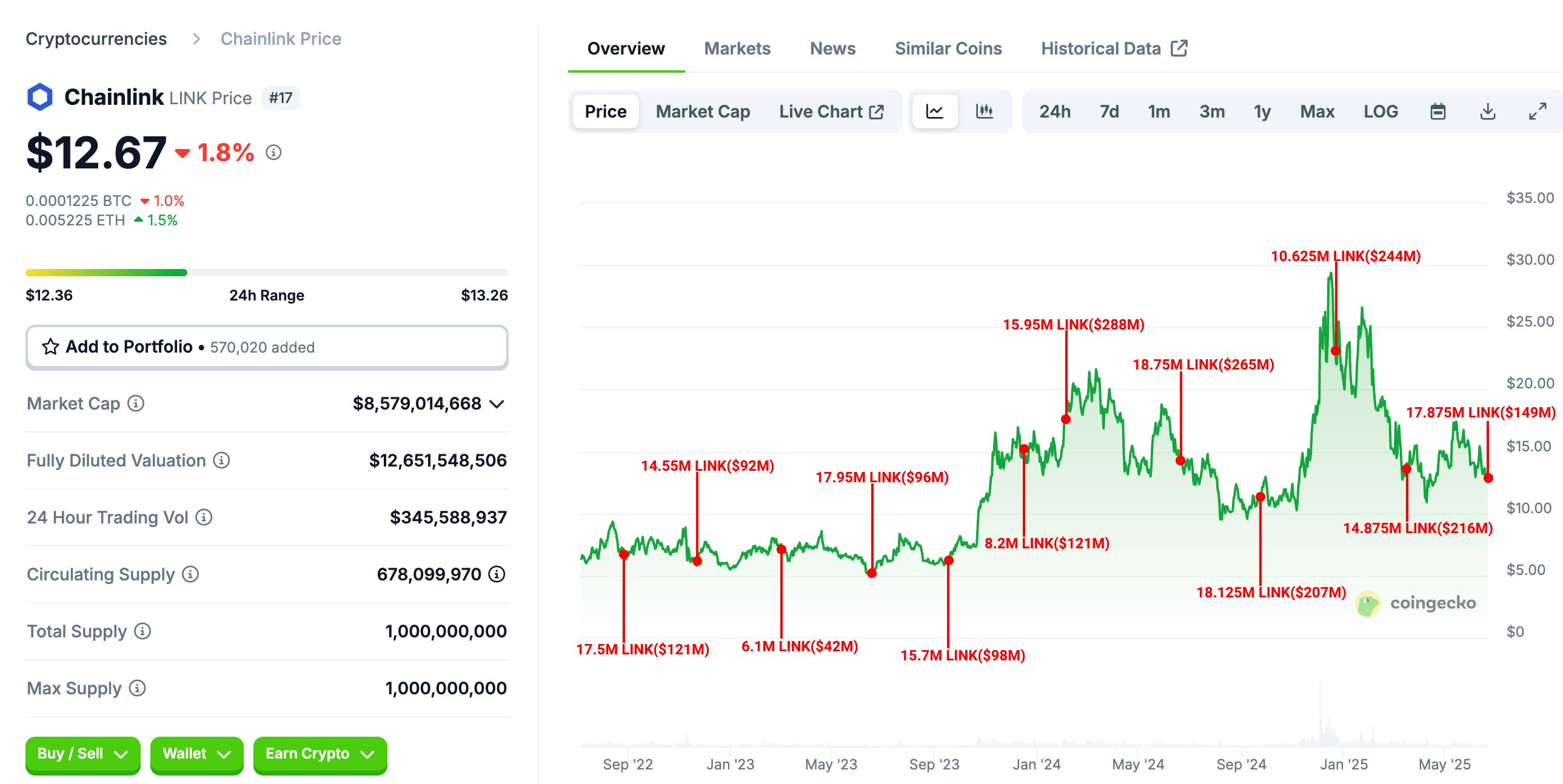 Заплановане розблокування токенів Chainlink.