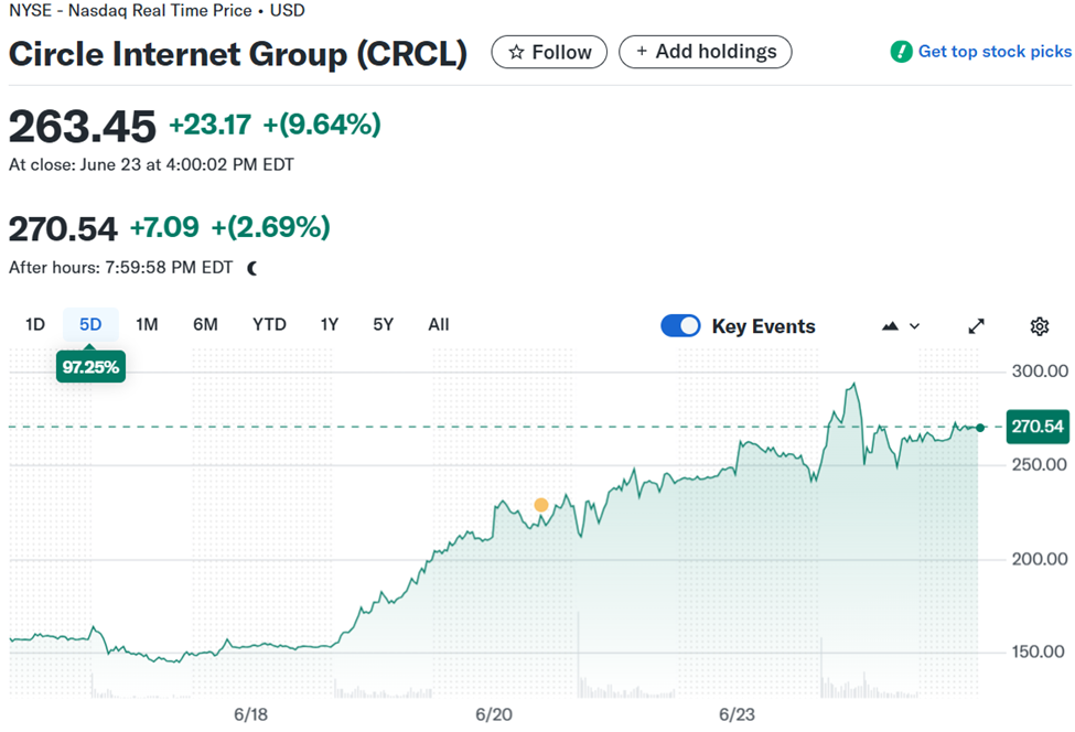 Огляд акцій Circle (CRCL) перед відкриттям ринку