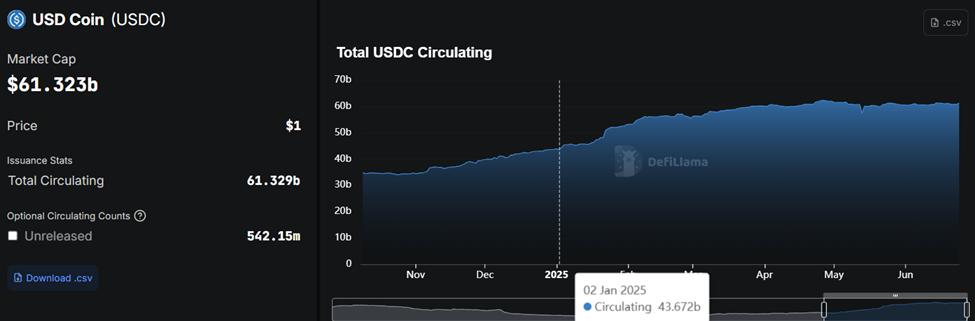 Циркуляційний обсяг стабільного токена USDC від Circle