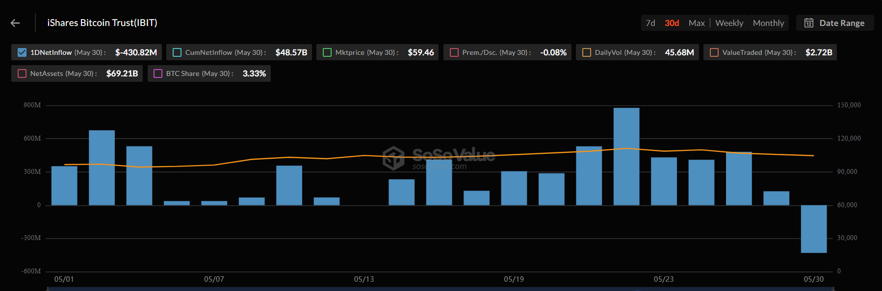 Потоки BlackRock’s iShares Bitcoin Trust (IBIT) у травні.
