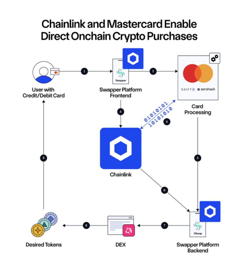 Інфраструктура Chainlink з Mastercard
