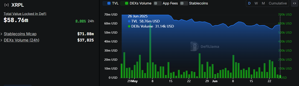 Обсяг XRPL DEX та TVL
