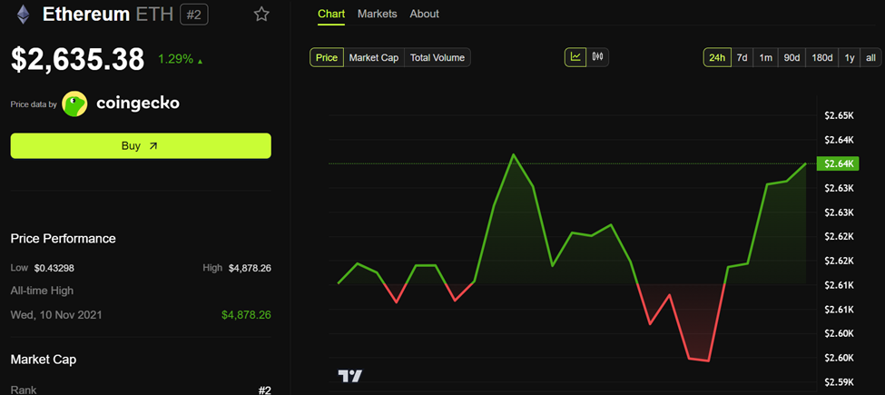Ethereum (ETH) Price Performance