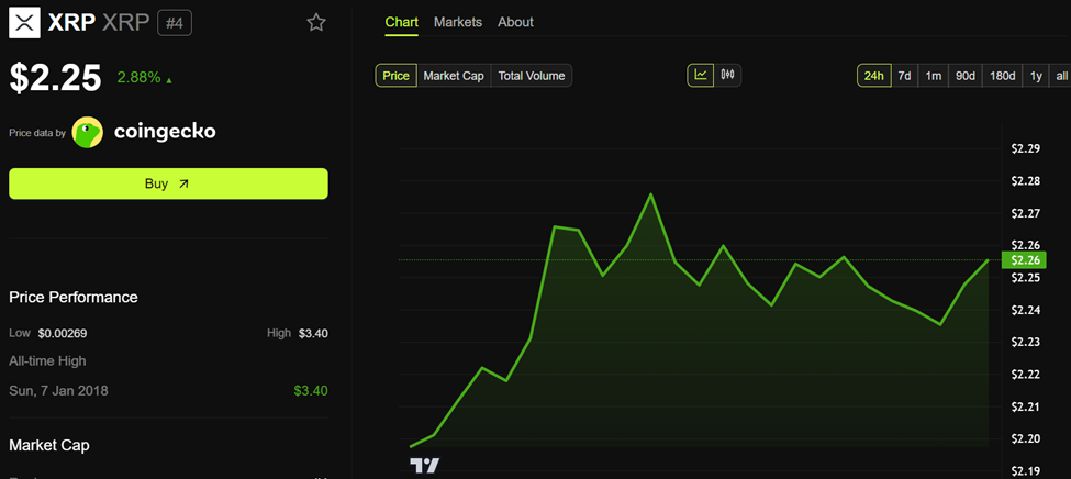 XRP Price Performance