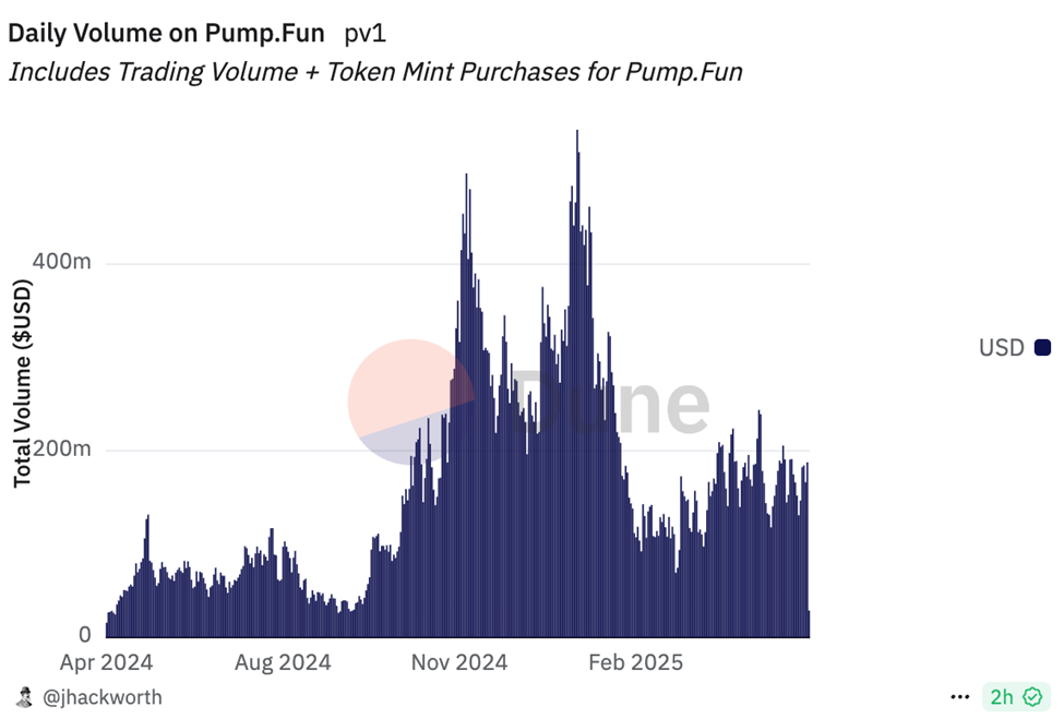 Щоденний обсяг Pump.fun