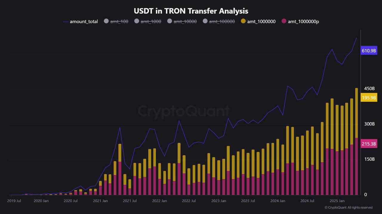 Аналіз переказів USDT на TRON.
