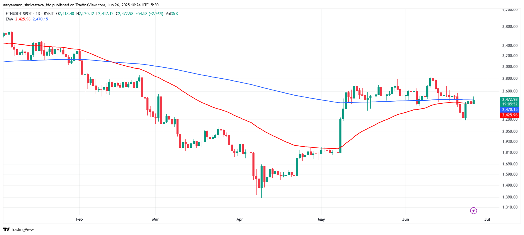 EMA Ethereum