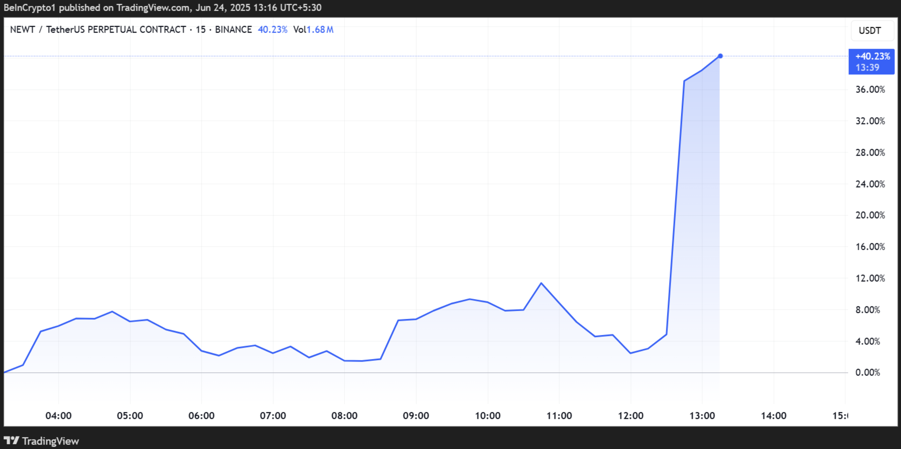 Цінова динаміка NEWT. Джерело: TradingView