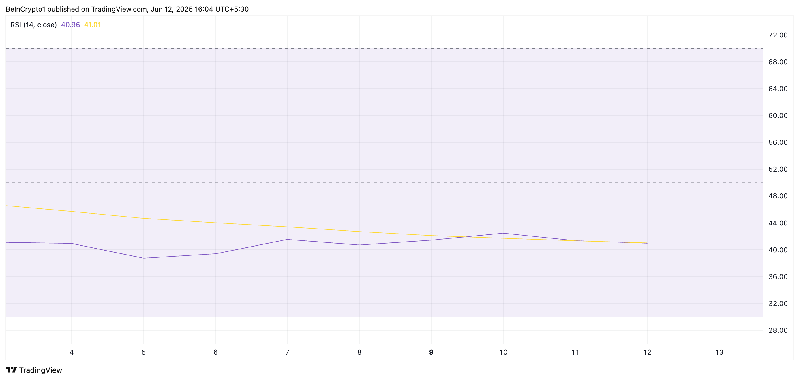 PI RSI.