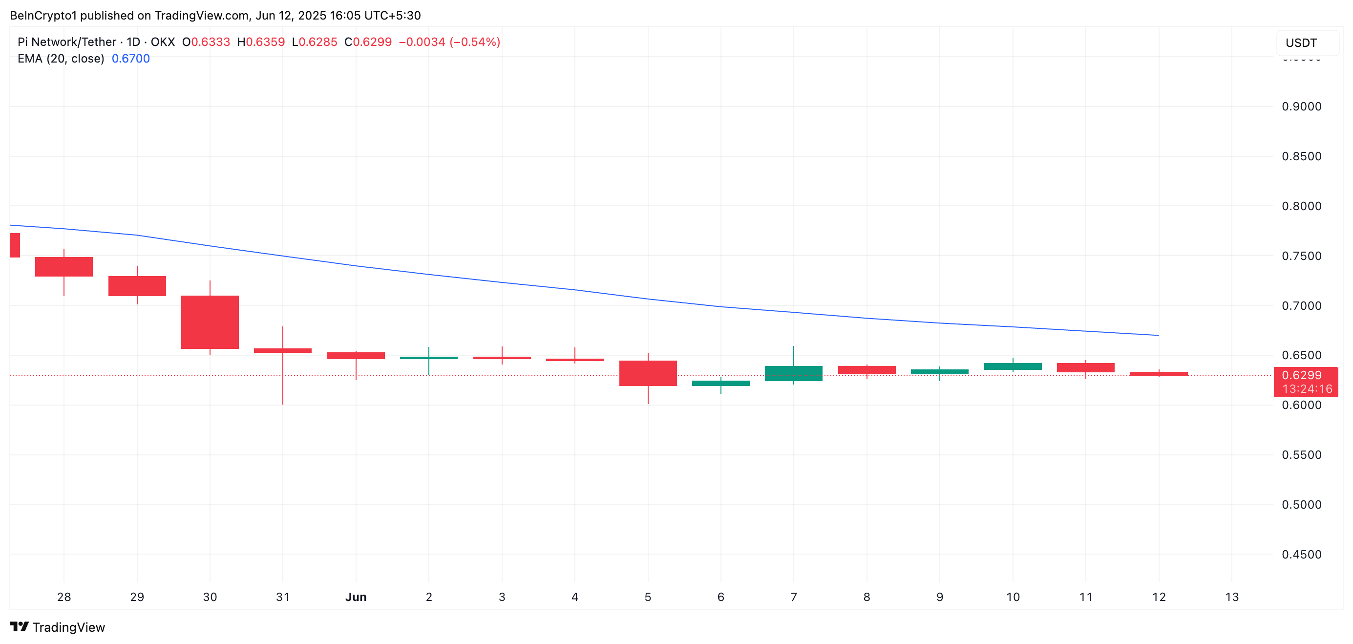 PI 20-Day EMA