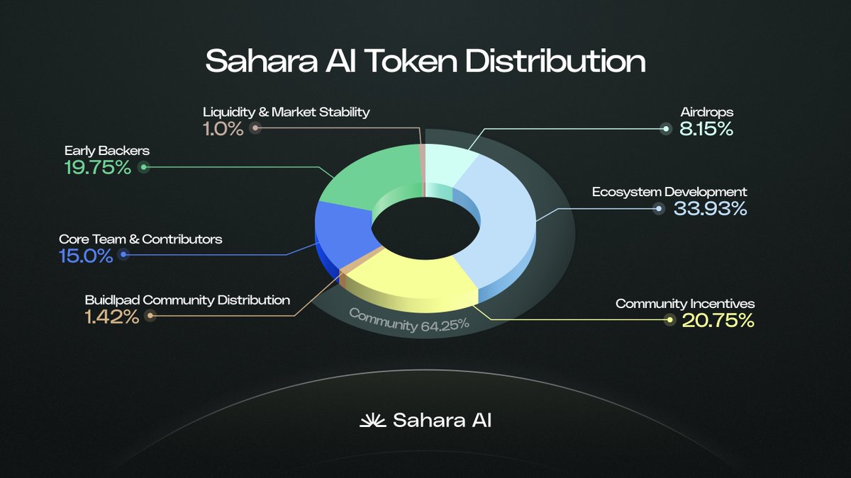 Токеноміка Sahara AI. Джерело: Sahara AI