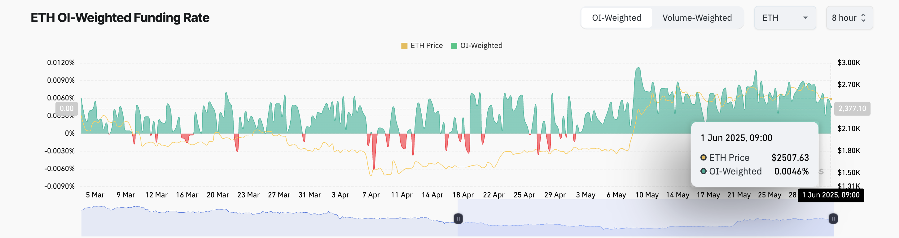 Ставка фінансування Ethereum