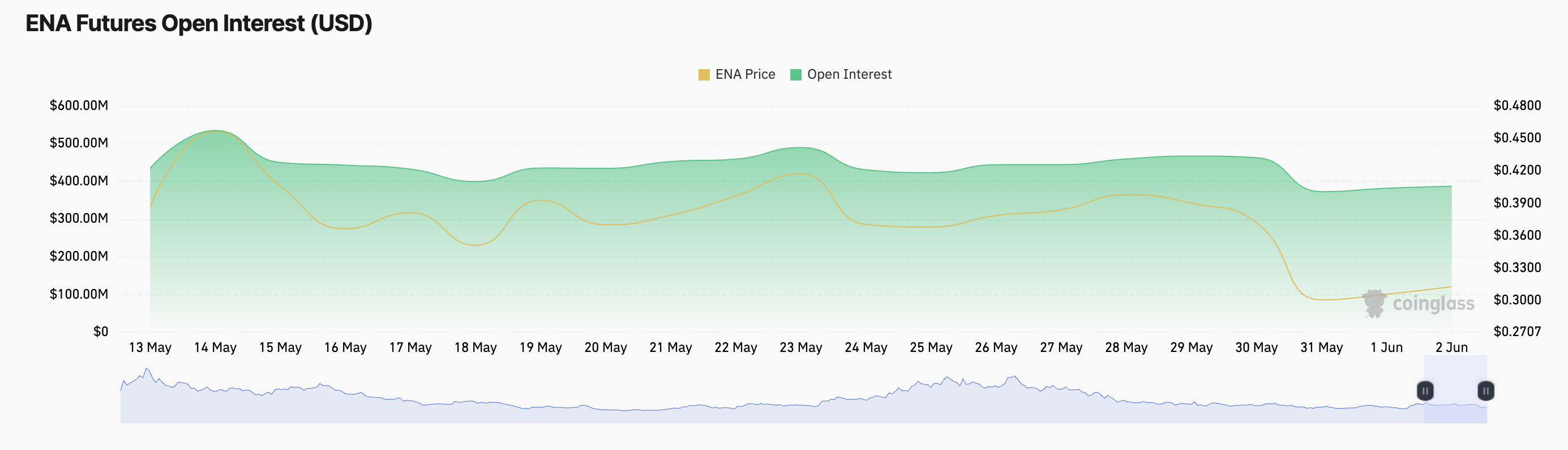 Відкрита зацікавленість ENA.