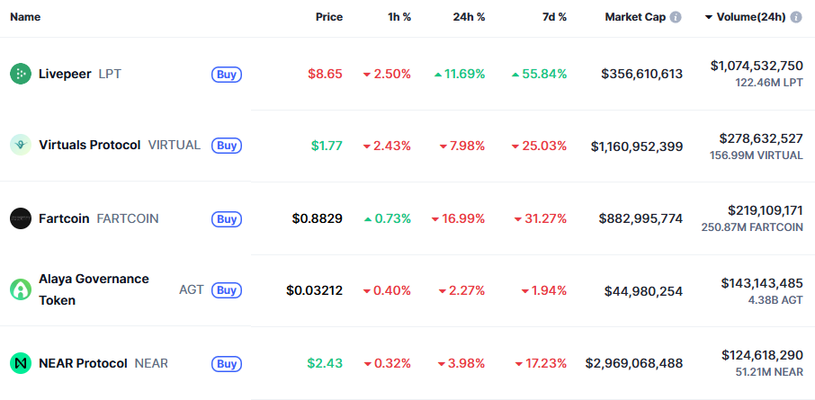 Обсяг торгів альткоїнами ШІ. Джерело: CoinMarketCap
