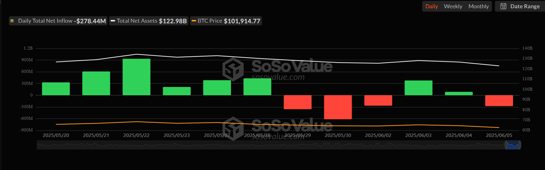 Загальний чистий притік біткоїн спотових ETF-ів. Джерело: SosoValue