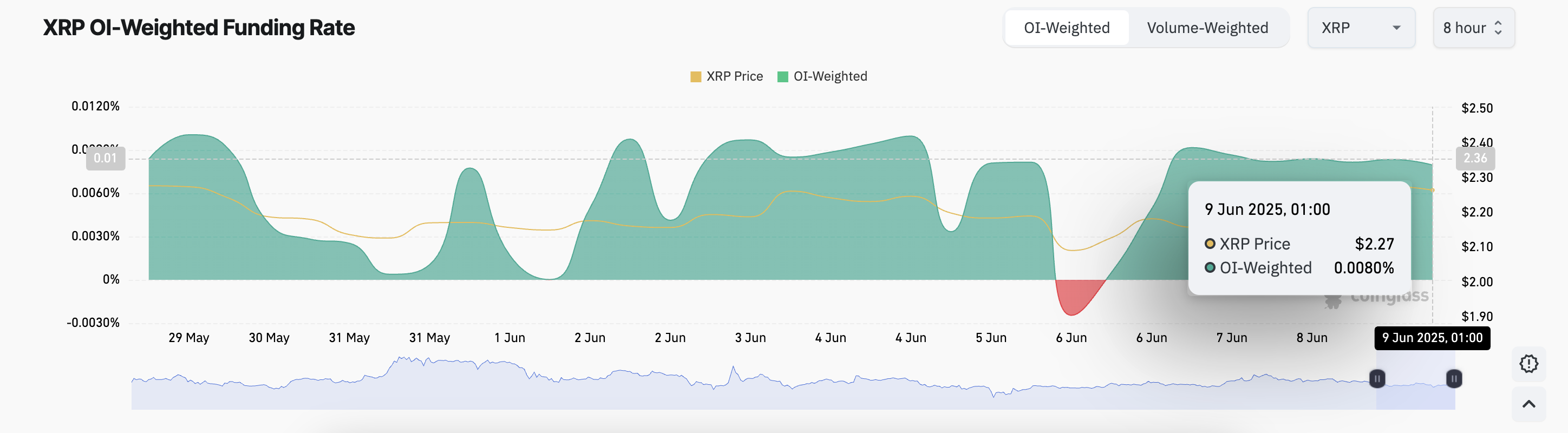 Ставка фінансування XRP