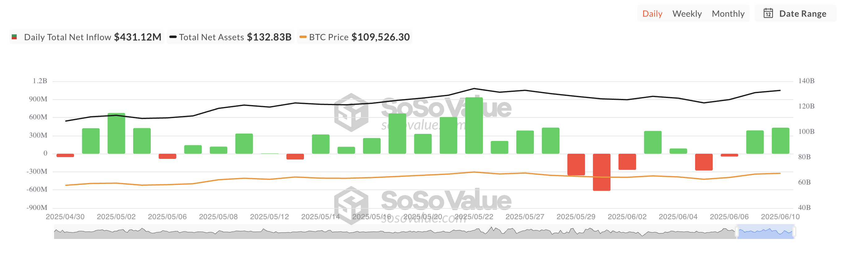 Загальний чистий приплив спотових біткоїн ETF-ів.