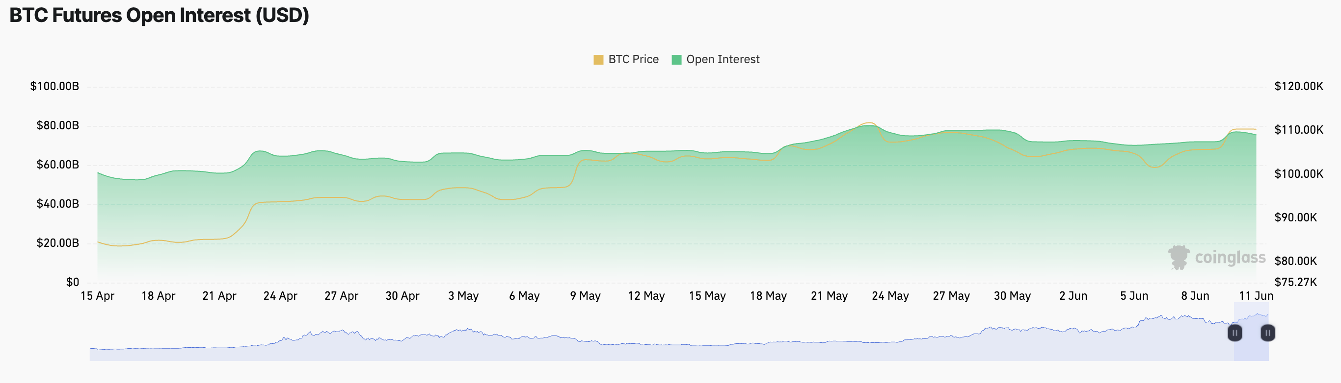 Відкрита зацікавленість у ф'ючерсах на BTC.